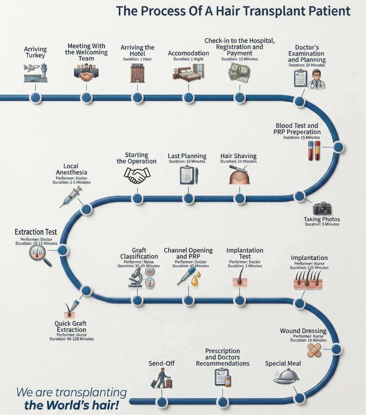 The Process of a Hair Transplant Patient